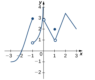 The function starts at (-3, -1) and increases to and stops at a local maximum at (-1, 3) inclusive. Then it starts again at (-1, 1) before increasing quickly to and stopping at a local maximum (0, 4) inclusive. Then it starts again at (0, 3) and decreases linearly to (1, 1), at which point there is a discontinuity and the value of this function at x = 1 is 2. The function continues from (1, 1) and increases linearly to (2, 3.5) before decreasing linearly to (3, 2).