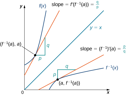 This graph shows a function f(x) and its inverse f-1(x). These functions are symmetric about the line y = x. The tangent line of the function f(x) at the point (f-1(a), a) and the tangent line of the function f-1(x) at (a, f-1(a)) are also symmetric about the line y = x. Specifically, if the slope of one were p/q, then the slope of the other would be q/p. Lastly, their derivatives are also symmetric about the line y = x.