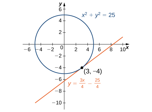 The circle with radius 5 and center at the origin is graphed. A tangent line is drawn through the point (3, -4).