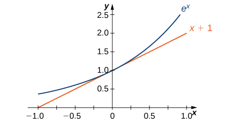 3 9 Derivatives Of Exponential And Logarithmic Functions Calculus Volume 1