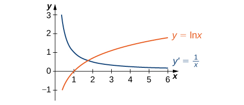 3 9 Derivatives Of Exponential And Logarithmic Functions Calculus Volume 1