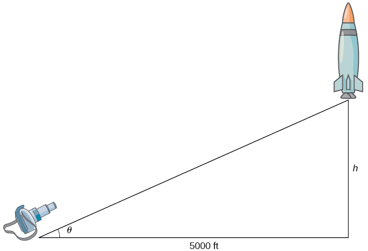 A right triangle is formed with a camera at one of the nonright angles and a rocket at the other nonright angle. The angle with the camera has measure θ. The distance from the rocket to the ground is h; note that this is the side opposite the angle with measure θ. The side adjacent to the angle with measure θ is 5000 ft.