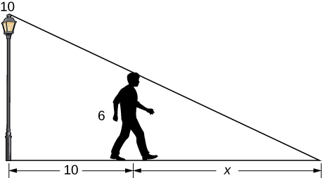 A lamppost is shown that is 10 ft high. To its right, there is a person who is 6 ft tall. There is a line from the top of the lamppost that touches the top of the person's head and then continues to the ground. The length from the end of this line to where the lamppost touches the ground is 10 + x. The distance from the lamppost to the person on the ground is 10, and the distance from the person to the end of the line is x.