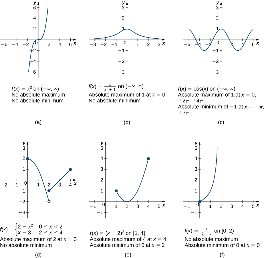 Figure of six graphs