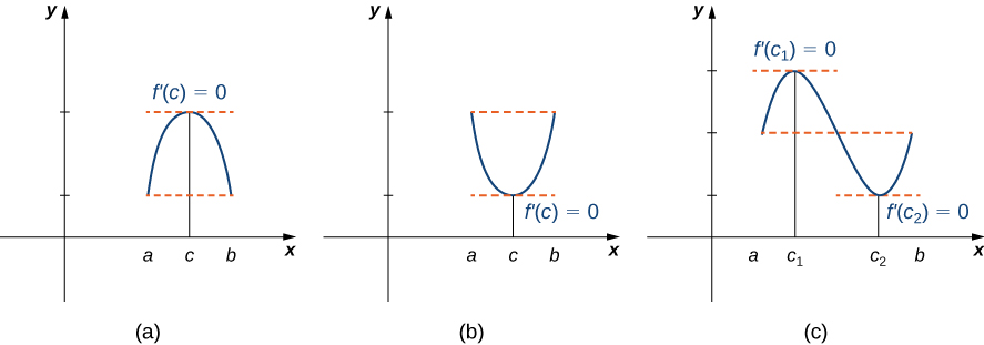 The figure is divided into three parts labeled a, b, and c. Figure a shows the first quadrant with values a, c, and b marked on the x-axis. A downward-facing parabola is drawn such that its values at a and b are the same. The point c is the global maximum, and it is noted that f'(c) = 0. Figure b shows the first quadrant with values a, c, and b marked on the x-axis. An upward-facing parabola is drawn such that its values at a and b are the same. The point c is the global minimum, and it is noted that f'(c) = 0. Figure c shows the first quadrant with points a, c1, c2, and b marked on the x-axis. One period of a sine wave is drawn such that its values at a and b are equal. The point c1 is the global maximum, and it is noted that f'(c1) = 0. The point c2 is the global minimum, and it is noted that f'(c2) = 0.