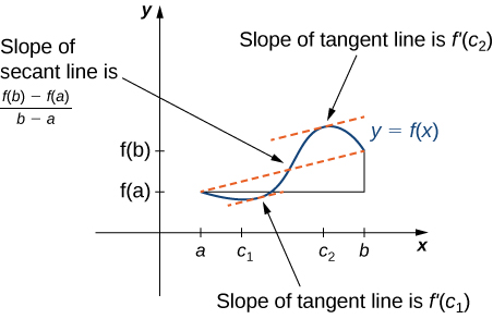 A vaguely sinusoidal function y = f(x) is drawn. On the x-axis, a, c1, c2, and b are marked. On the y-axis, f(a) and f(b) are marked. The function f(x) starts at (a, f(a)), decreases to c1, increases to c2, and then decreases to (b, f(b)). A secant line is drawn between (a, f(a)) and (b, f(b)), and it is noted that this line has slope (f(b) – f(a))/(b - a). The tangent lines at c1 and c2 are drawn, and these lines are parallel to the secant line. It is noted that the slopes of these tangent lines are f’(c1) and f’(c2), respectively.