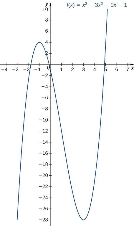 The function f(x) = x3 – 3x2 – 9x – 1 is graphed. It has a maximum at x = −1 and a minimum at x = 3. The function is increasing before x = −1, decreasing until x = 3, and then increasing after that.