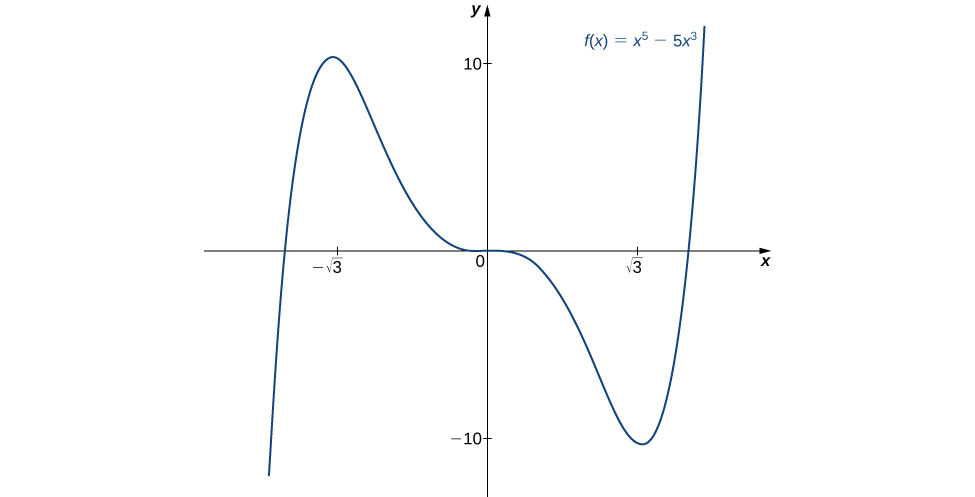 The function f(x) = x5 – 5x3 is graphed. The function increases to (negative square root of 3, 10), then decreases to an inflection point at 0, continues decreasing to (square root of 3, -10), and then increases.