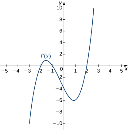 The function f’(x) is graphed. The function starts negative and crosses the x axis at (-2, 0). Then it continues increasing a little before decreasing and crossing the x axis at (-1, 0). It achieves a local minimum at (1, -6) before increasing and crossing the x axis at (2, 0).