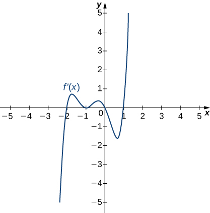 The function f'(x) is graphed. The function starts negative and crosses the x axis at (−2, 0). Then it continues increasing a little before decreasing and touching the x axis at (−1, 0). It then increases a little before decreasing and crossing the x axis at the origin. The function then decreases to a local minimum before increasing, crossing the x-axis at (1, 0), and continuing to increase.