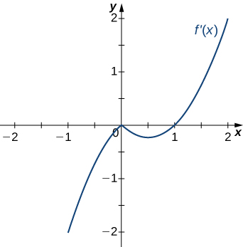 The function f'(x) is graphed. The function starts negative and touches the x axis at the origin. Then it decreases a little before increasing to cross the x axis at (1, 0) and continuing to increase.