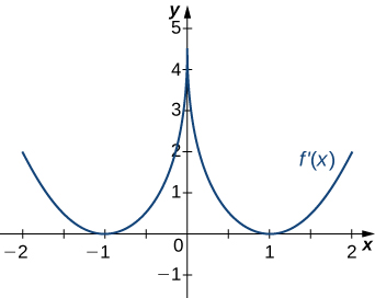 The function f'(x) is graphed. The function starts positive and decreases to touch the x axis at (−1, 0). Then it increases to (0, 4.5) before decreasing to touch the x axis at (1, 0). Then the function increases.