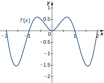 The function f’(x) is graphed. The function starts at (-2, 0), decreases to (-1.5, -1.5), increases to (-1, 0), and continues increasing before decreasing to the origin. Then the other side is symmetric: that is, the function increases and then decreases to pass through (1, 0). It continues decreasing to (1.5, -1.5), and then increase to (2, 0).