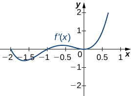 The function f'(x) is graphed. The function starts at (−2, 0), decreases for a little and then increases to (−1, 0), continues increasing before decreasing to the origin, at which point it increases.