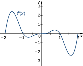 The function f’(x) is graphed. The function starts at (-2, 0), increases and then decreases to (-1, 0), decreases and then increases to an inflection point at the origin. Then the function increases and decreases to cross (1, 0). It continues decreasing and then increases to (2, 0).