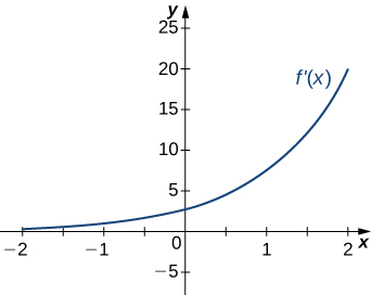 The function f’(x) is graphed from x = -2 to x = 2. It starts near zero at x = -2, but then increases rapidly and remains positive for the entire length of the graph.