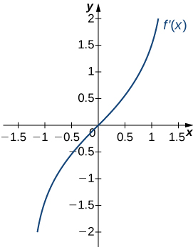 The function f'(x) is graphed. The function starts negative and crosses the x axis at the origin, which is an inflection point. Then it continues increasing.