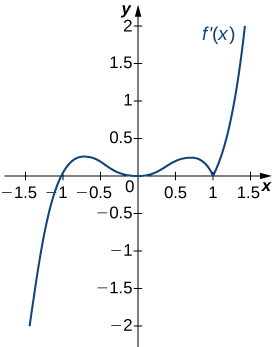 The function f’(x) is graphed. The function starts negative and crosses the x axis at (-1, 0). Then it continues increasing a little before decreasing and touching the x axis at the origin. It increases again and then decreases to (1, 0). Then it increases.