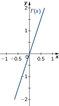 The function f'(x) is graphed. The function is linear and starts negative. It crosses the x axis at the origin.