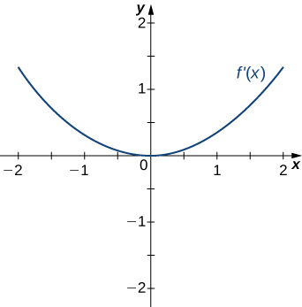 The function f'(x) is graphed. It is an upward-facing parabola with 0 as its local minimum.