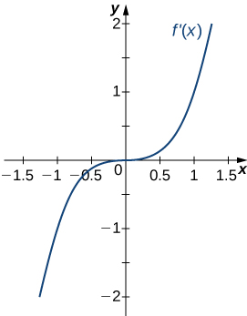 The function f'(x) is graphed. The function resembles the graph of x3: that is, it starts negative and crosses the x axis at the origin. Then it continues increasing.