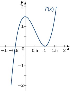 The function f'(x) is graphed. The function starts negative and crosses the x axis at (−0.5, 0). Then it continues increasing to (0, 1.5) before decreasing and touching the x axis at (1, 0). It then increases.