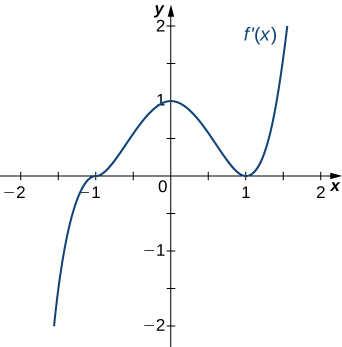 The function f’(x) is graphed. The function starts negative and crosses the x axis at (-1, 0). Then it continues increasing to a local maximum at (0, 1), at which point it decreases and touches the x axis at (1, 0). It then increases.