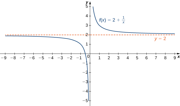 4 6 Limits At Infinity And Asymptotes Calculus Volume 1