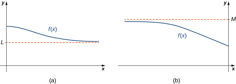 The figure is broken up into two figures labeled a and b. Figure a shows a function f(x) approaching but never touching a horizontal dashed line labeled L from above. Figure b shows a function f(x) approaching but never a horizontal dashed line labeled M from below.