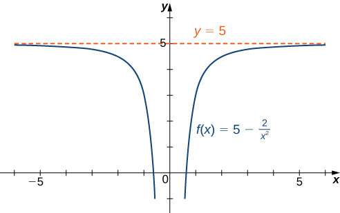 4 6 Limits At Infinity And Asymptotes Calculus Volume 1