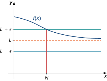 The function f(x) is graphed, and it has a horizontal asymptote at L. L is marked on the y axis, as is L + and L – On the x axis, N is marked as the value of x such that f(x) = L + .