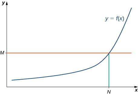 The function f(x) is graphed. It continues to increase rapidly after x = N, and f(N) = M.