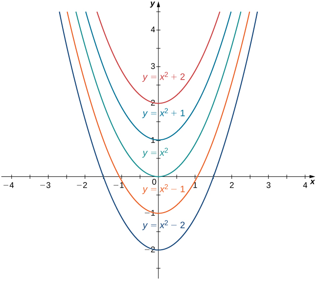 The graphs for y = x2 + 2, y = x2 + 1, y = x2, y = x2 - 1, and y = x2 - 2 are shown.