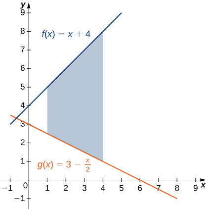 6 1 Areas Between Curves Calculus Volume 1