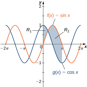 6 1 Areas Between Curves Calculus Volume 1