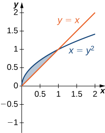 6 1 Areas Between Curves Calculus Volume 1