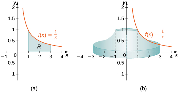 How to find the volume of a solid rotated around the y-axis? [Solved]