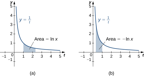 6 7 Integrals Exponential Functions And Logarithms Calculus Volume 1