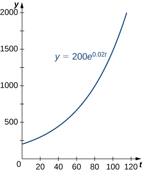 exponential population growth examples