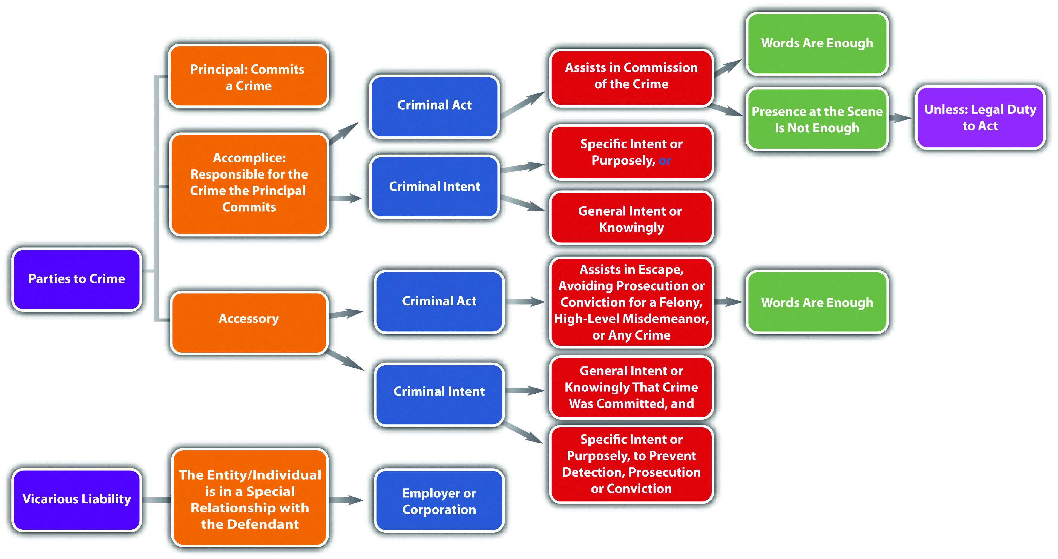 Diagram of Parties to Crime