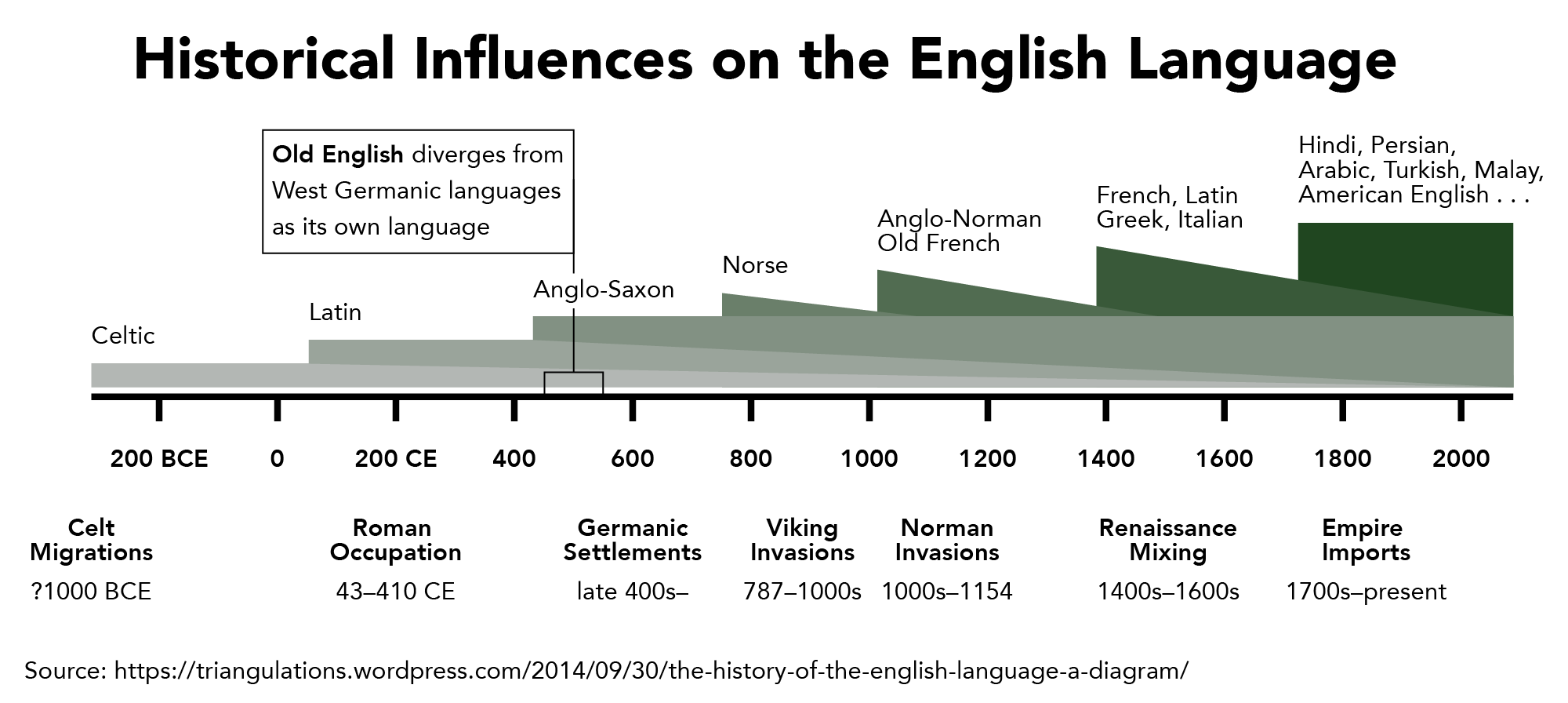 Languages ru com. History of English language. History of English language timeline. The Origin of English language. Timeline в английском.