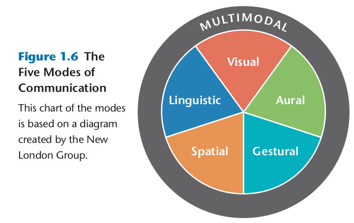 The Five Modes  English Composition 1