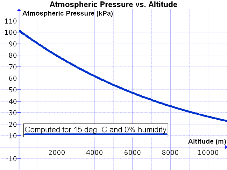 Atmospheric Gasses Physical Geography