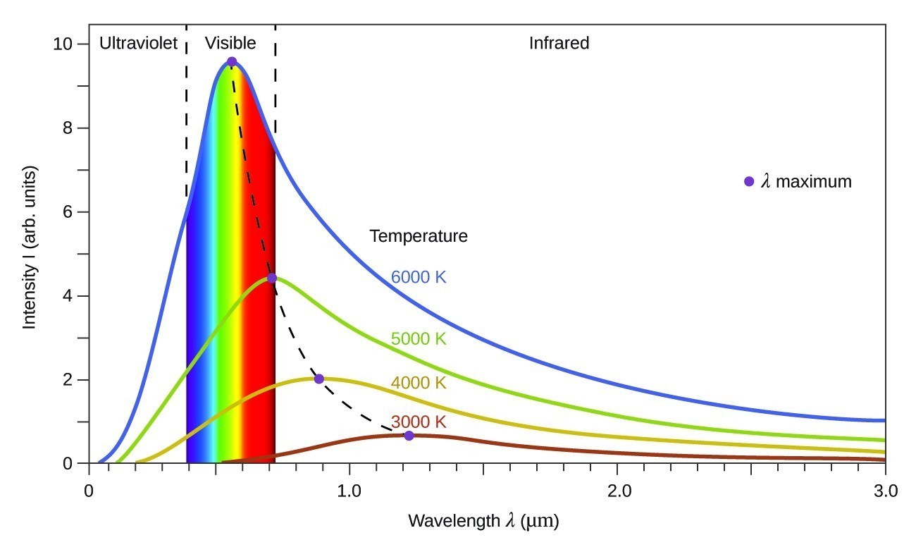 A graph is shown with a horizontal axis labeled, “Wavelength lambda (micrometers)” and a vertical axis labeled, “Intensity I (a r b. units).” The horizontal axis begins at 0 and extends to 3.0 with markings provided every 0.1 micrometer. Similarly, the vertical axis begins at 0 and extends to 10 with markings every 1 unit. Two vertical dashed lines are drawn. The first appears at about 0.39 micrometers and the second at about 0.72 micrometers. To the left of the first of these lines, the label, “Ultraviolet,” appears at the top of the graph. Between these lines, the label, “Visible,” appears at the top of the graph. To the right of the second of these lines, the label, “Infrared,” appears at the top of the graph. To the far right of the graph in open space a purple dot is placed which is labeled, “lambda maximum.” A “Temperature” label is located in a central region of the graph. A blue curve begins on the horizontal axis at about 0.05 micrometers. This curve increases steeply to a maximum value between the two vertical line segments of approximately 9.5 at about 0.55 micrometers. This curve decreases rapidly at first, then tapers off to reach a value of about 1.5 at the far right end of the graph. This blue curve is labeled 6000 K beneath the “Temperature” label. Curves are similarly drawn in green for 5000 K, orange for 4000 K, and red for 3000 K. As the temperature decreases, the height of the peak is lower and shifted right on the graph. The maximum value for the green curve is around 4.5 at 7.2 micrometers. This curve tapers at the right end of the graph to a value around 0.6. The maximum for the orange curve is around 2 at about 0.9 micrometers. This curve tapers at the right end of the graph to a value around 0.2. The maximum for the red curve is around 0.7 at about 1.2 micrometers. This curve tapers at the right end of the graph to a value around 0.1. The entire region under the blue curve that is between the two dashed lines, indicating the visible region, is shaded with vertical bands of color. The colors extending left to right across this region are violet, indigo, blue, green, yellow, orange, and red. A purple dot is placed at the peak of each of the four colored curves. These peaks are connected with a dashed curve.