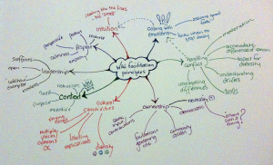 Photo of a Mindmap drawn on a whiteboard with different colored markers. The center of the cluster is "Wiki facilitation principles" with branching ideas from there.