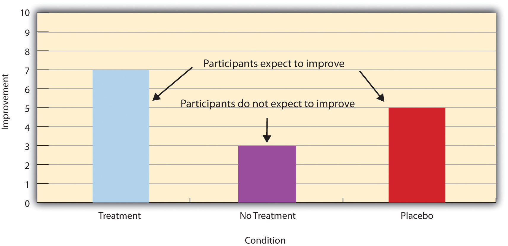 Hypothetical Results From a Study Including Treatment, No-Treatment, and Placebo Conditions