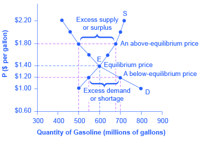 Understanding Supply And Demand Charts