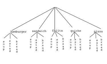 Tree diagram of above table