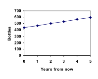 Line chart. Vertical measures Bottles, with increments of 100 from 0 to 700. Horizontal measures Years From Now, with increments of 1 from 0 to 5. The line moves in a slow rise from left to right, from a little over 400 at year 0 to 600 at year 5.