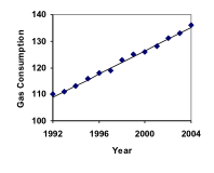 Graph. Vertical measures Gas Consumption in increments of 10, from 100 to 140. Horizontal measures Year in increments of 4, from 1992 to 2004. Points identified in a generally upward trend, left to right, from 110 in 1992 to near 140 in 2004. This line connects dots with a solid line.